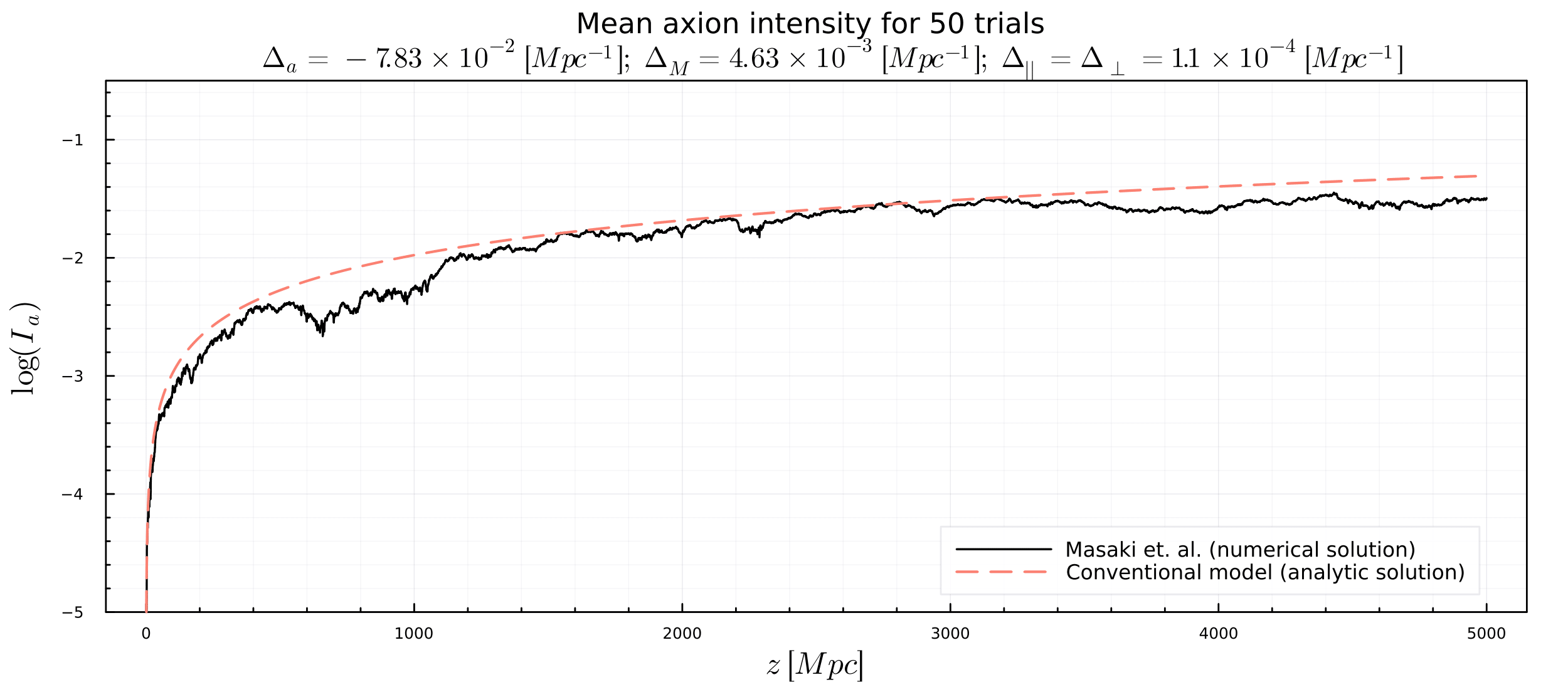 Axions, extra dimensions and more | Shihabul Haque